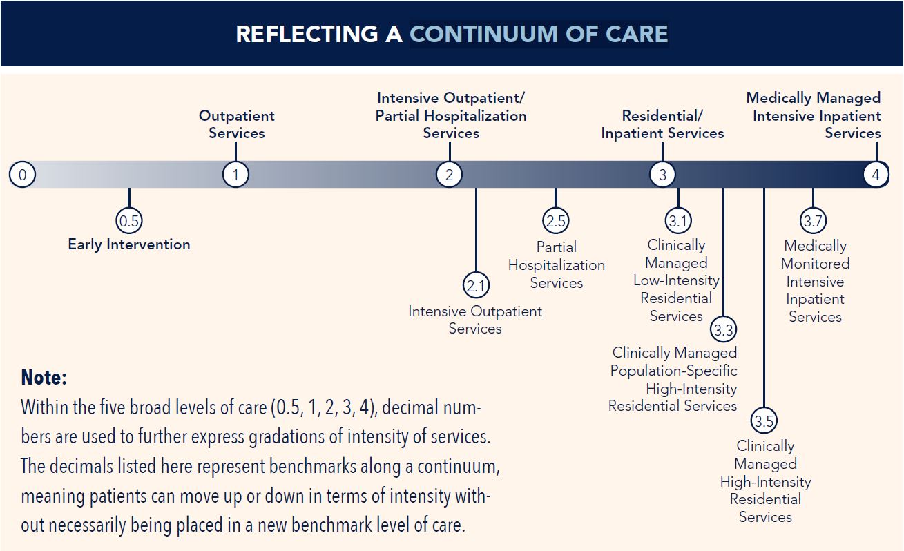 Level of Care Certification