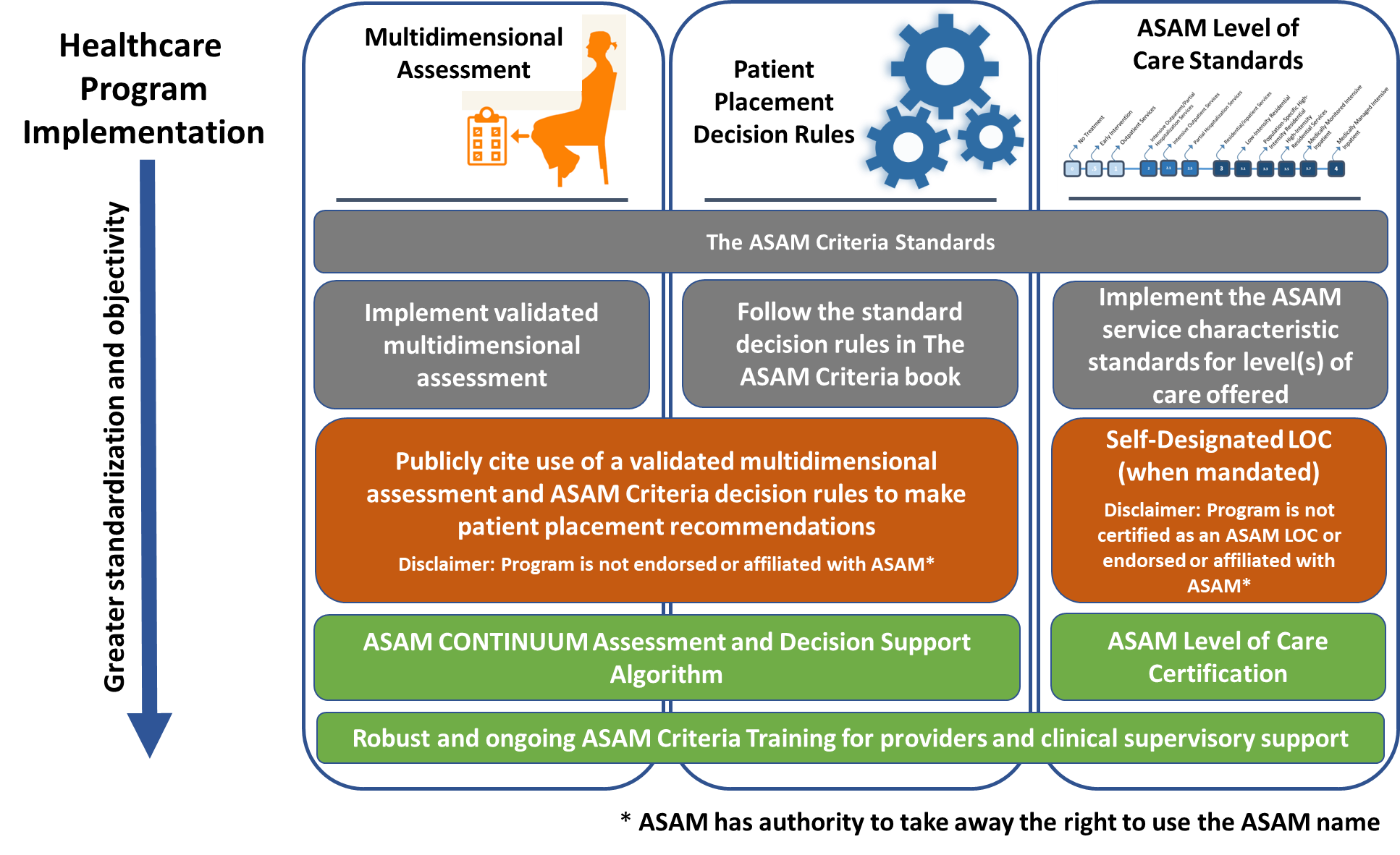 Asam Grid Levels Of Care